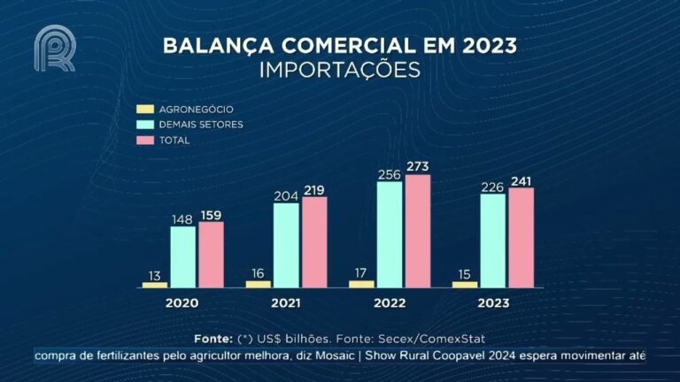 superavit-da-balanca-comercial-em-2023-e-puxado-pelo-agro;-veja-a-analise