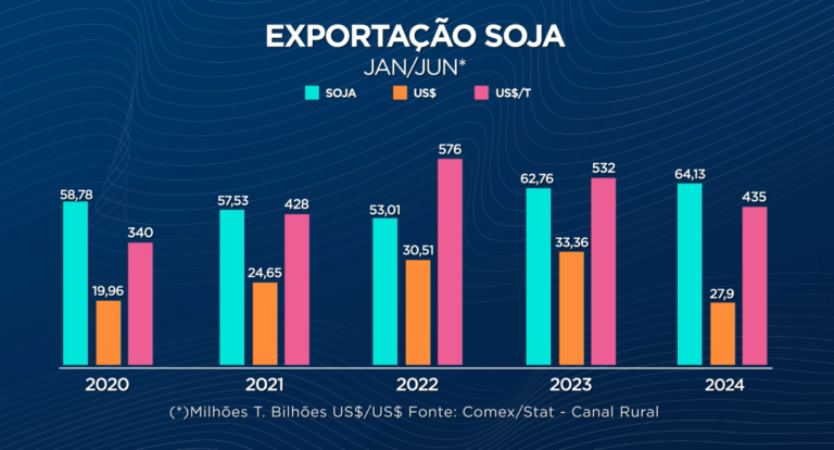 agroexport:-volume-de-soja-e-carne-bovina-cresce,-mas-faturamento-cai